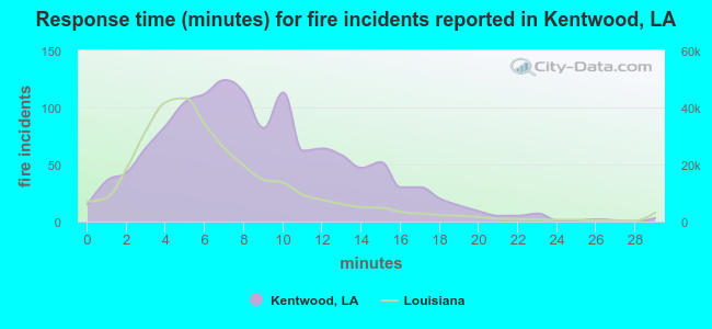 Response time (minutes) for fire incidents reported in Kentwood, LA