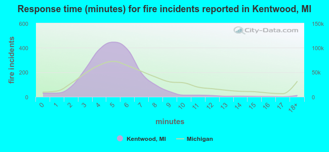Response time (minutes) for fire incidents reported in Kentwood, MI