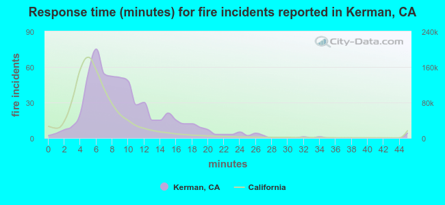 Response time (minutes) for fire incidents reported in Kerman, CA