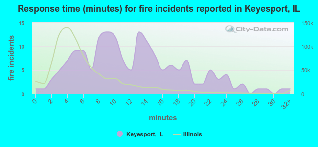 Response time (minutes) for fire incidents reported in Keyesport, IL