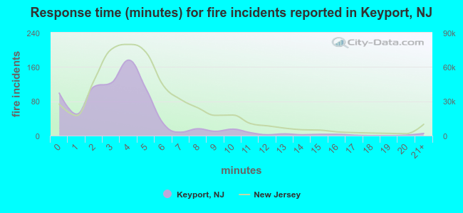 Response time (minutes) for fire incidents reported in Keyport, NJ
