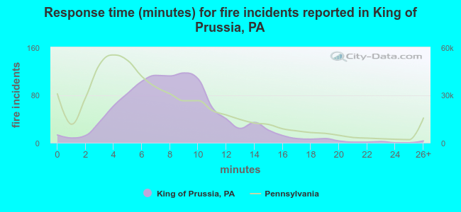 Response time (minutes) for fire incidents reported in King of Prussia, PA