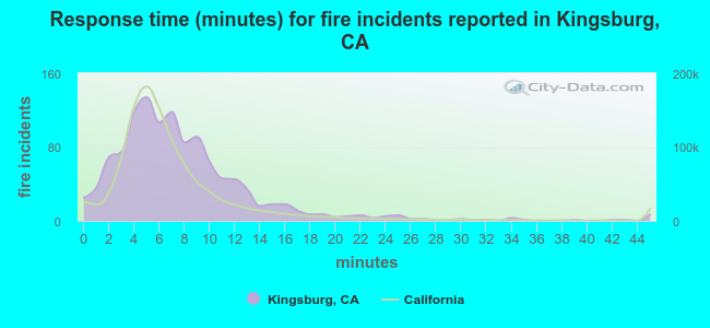 Response time (minutes) for fire incidents reported in Kingsburg, CA