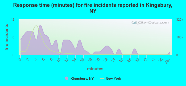 Response time (minutes) for fire incidents reported in Kingsbury, NY