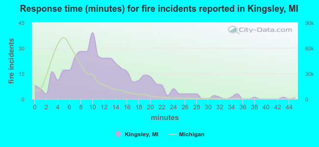 Response time (minutes) for fire incidents reported in Kingsley, MI