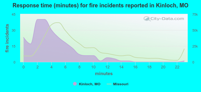 Response time (minutes) for fire incidents reported in Kinloch, MO
