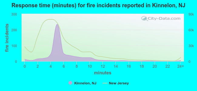 Response time (minutes) for fire incidents reported in Kinnelon, NJ