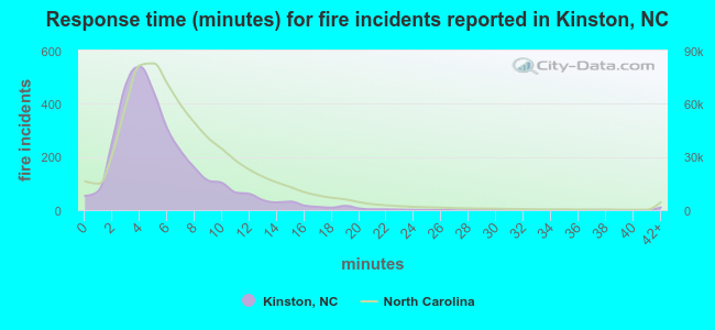 Response time (minutes) for fire incidents reported in Kinston, NC