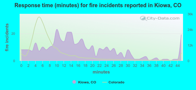Response time (minutes) for fire incidents reported in Kiowa, CO