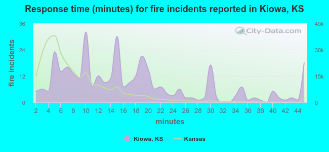 Response time (minutes) for fire incidents reported in Kiowa, KS