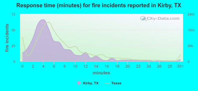 Response time (minutes) for fire incidents reported in Kirby, TX