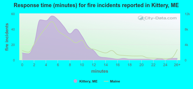 Response time (minutes) for fire incidents reported in Kittery, ME
