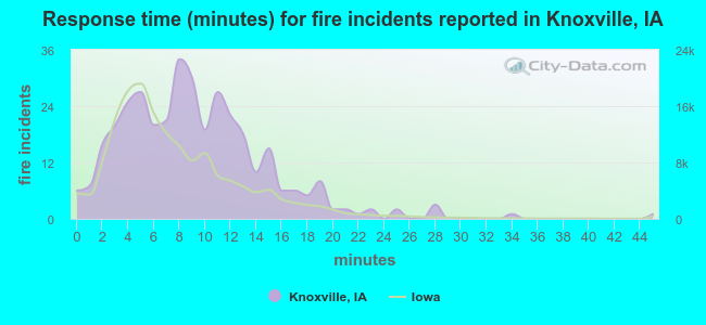 Response time (minutes) for fire incidents reported in Knoxville, IA