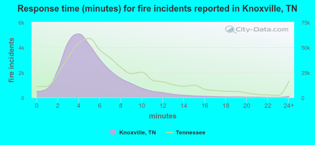 Response time (minutes) for fire incidents reported in Knoxville, TN