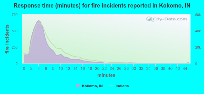 Response time (minutes) for fire incidents reported in Kokomo, IN