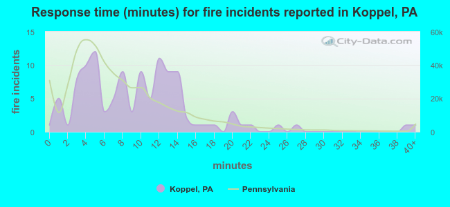 Response time (minutes) for fire incidents reported in Koppel, PA