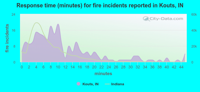 Response time (minutes) for fire incidents reported in Kouts, IN