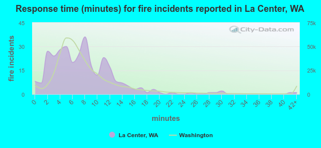 Response time (minutes) for fire incidents reported in La Center, WA