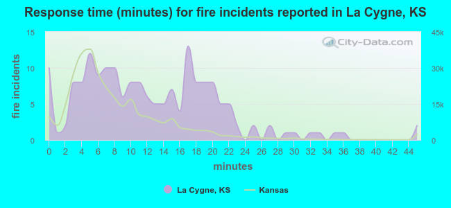Response time (minutes) for fire incidents reported in La Cygne, KS
