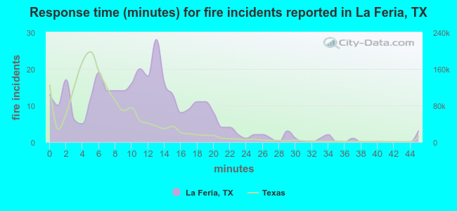 Response time (minutes) for fire incidents reported in La Feria, TX