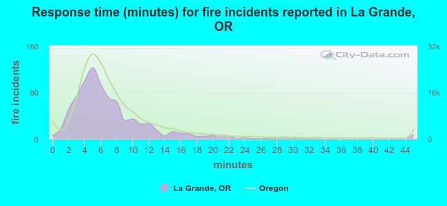 Response time (minutes) for fire incidents reported in La Grande, OR