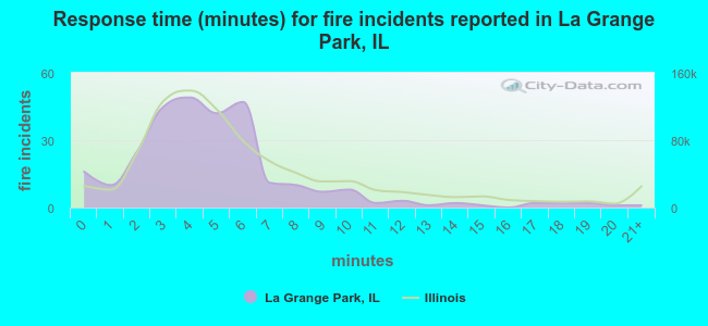 Response time (minutes) for fire incidents reported in La Grange Park, IL