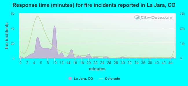 Response time (minutes) for fire incidents reported in La Jara, CO
