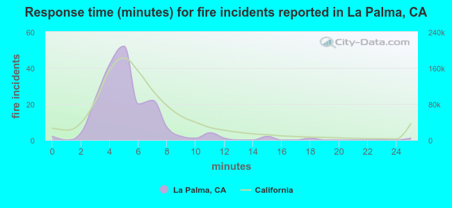 Response time (minutes) for fire incidents reported in La Palma, CA