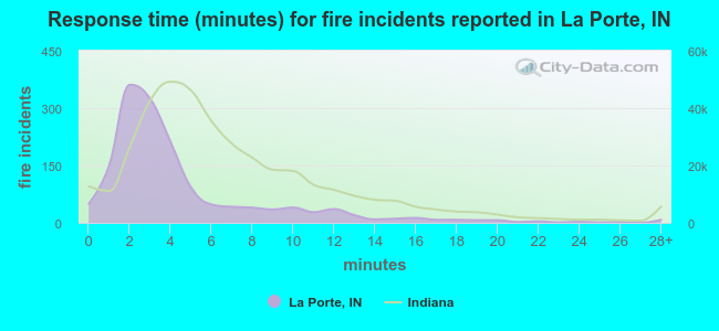 Response time (minutes) for fire incidents reported in La Porte, IN