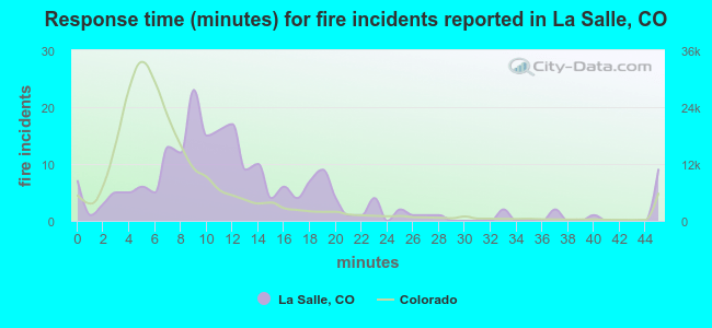 Response time (minutes) for fire incidents reported in La Salle, CO