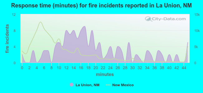 Response time (minutes) for fire incidents reported in La Union, NM