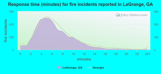 Response time (minutes) for fire incidents reported in LaGrange, GA