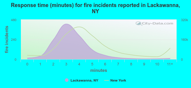 Response time (minutes) for fire incidents reported in Lackawanna, NY