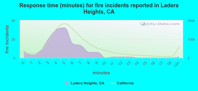 Response time (minutes) for fire incidents reported in Ladera Heights, CA