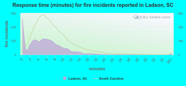 Response time (minutes) for fire incidents reported in Ladson, SC