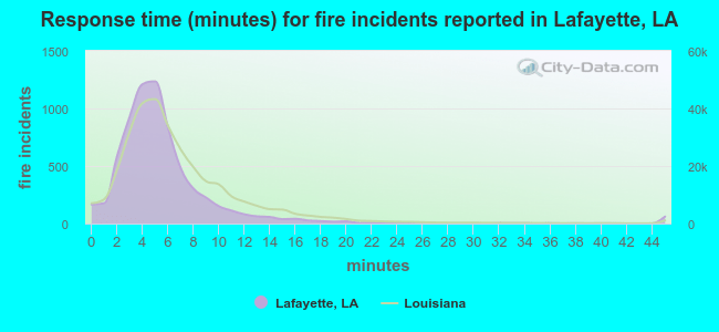 Response time (minutes) for fire incidents reported in Lafayette, LA