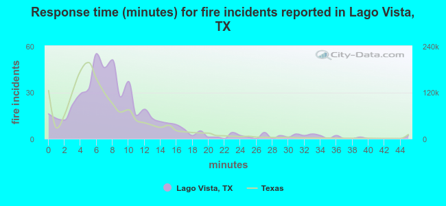 Response time (minutes) for fire incidents reported in Lago Vista, TX