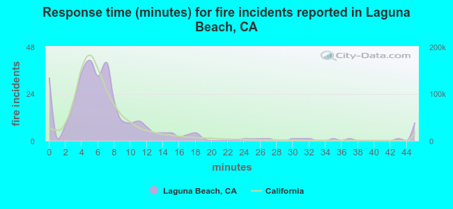 Response time (minutes) for fire incidents reported in Laguna Beach, CA