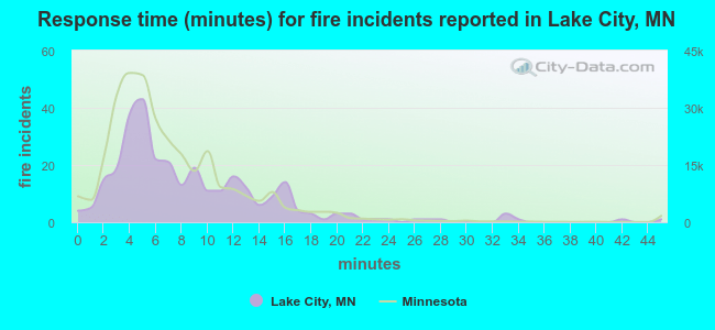 Response time (minutes) for fire incidents reported in Lake City, MN