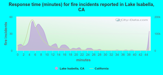 Response time (minutes) for fire incidents reported in Lake Isabella, CA