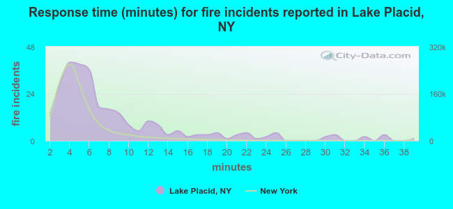 Response time (minutes) for fire incidents reported in Lake Placid, NY