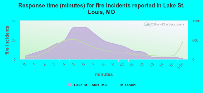 Response time (minutes) for fire incidents reported in Lake St. Louis, MO