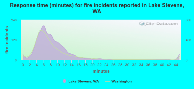 Response time (minutes) for fire incidents reported in Lake Stevens, WA