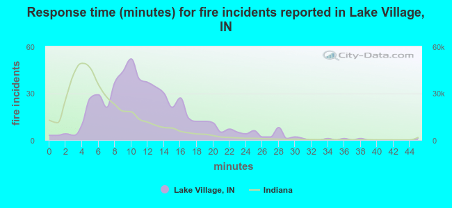 Response time (minutes) for fire incidents reported in Lake Village, IN
