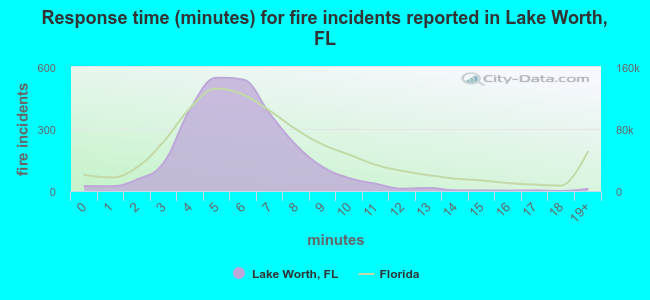 Response time (minutes) for fire incidents reported in Lake Worth, FL
