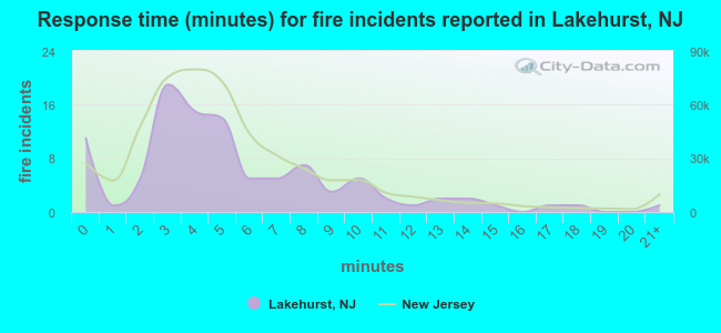 Response time (minutes) for fire incidents reported in Lakehurst, NJ