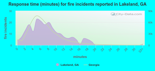 Response time (minutes) for fire incidents reported in Lakeland, GA