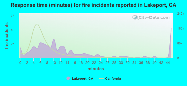 Response time (minutes) for fire incidents reported in Lakeport, CA
