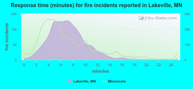 Response time (minutes) for fire incidents reported in Lakeville, MN