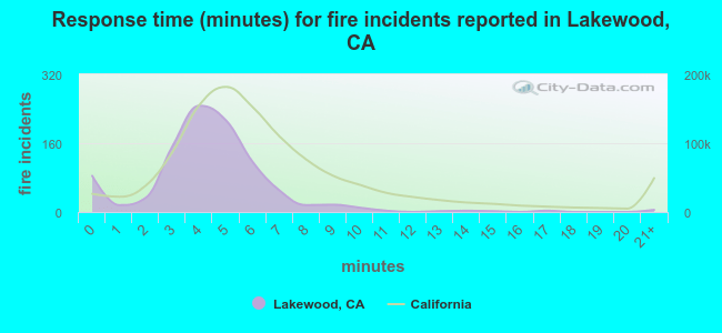 Response time (minutes) for fire incidents reported in Lakewood, CA